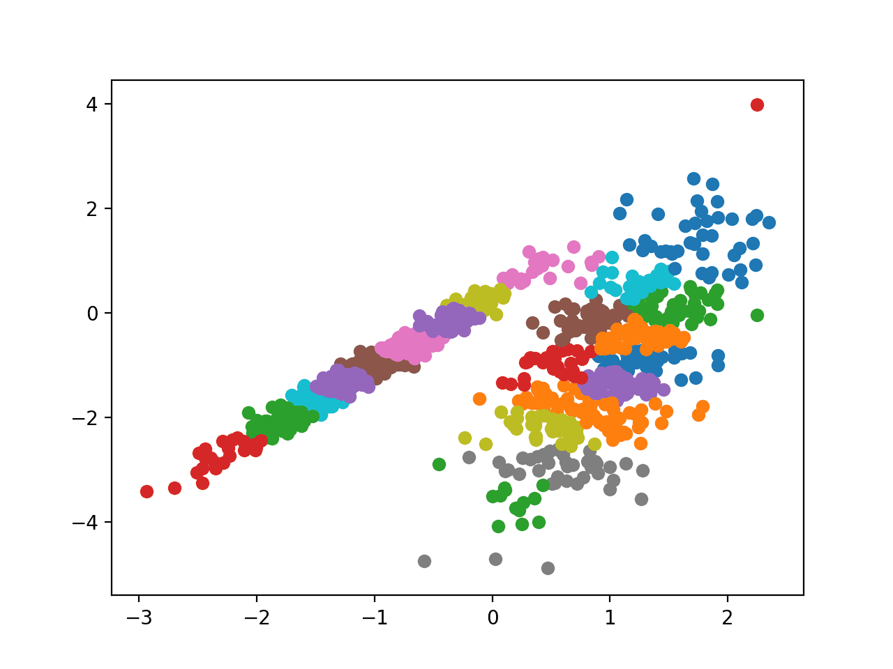 Scatter-Plot-of-Dataset-With-Clusters-Identified-Using-Affinity-Propagation.webp