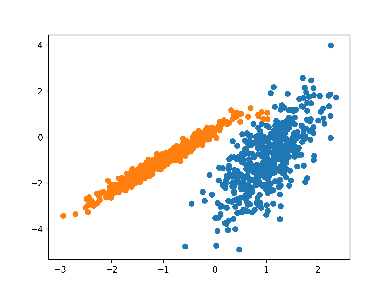 Scatter-Plot-of-Dataset-With-Clusters-Identified-Using-BIRCH-Clustering.webp