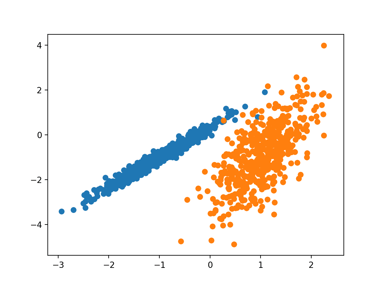 Scatter-Plot-of-Synthetic-Clustering-Dataset-With-Points-Colored-By-Known-Cluster.png